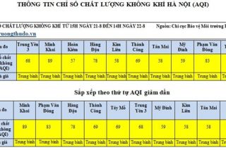 Đánh giá chỉ số chất lượng không khí tại các điểm giao thông Hà Nội