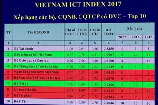 Bộ Tài chính 6 năm liên tiếp giữ vị trí số 1 trong Vietnam ICT Index