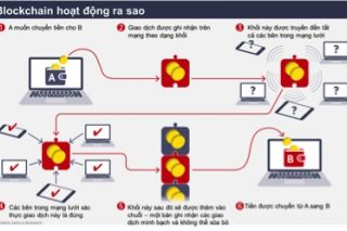 Ứng dụng công nghệ blockchain trong thị trường BĐS