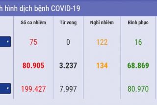 Tối 18/3: Việt Nam có 75 ca nhiễm Covid-19