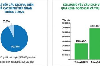 Tháng 3/2020: Số lượng yêu cầu về dịch vụ điện qua các kênh trực tuyến tăng gần 30%