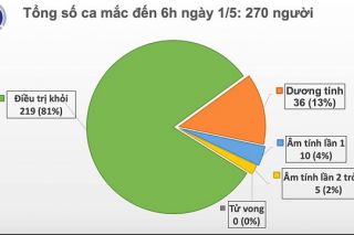 Sáng 1/5, Việt Nam không ghi nhận ca mắc Covid-19 mới