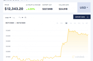 Giá bitcoin hôm nay 18/8: Vượt ngưỡng 12.000 USD
