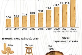 Kim ngạch xuất khẩu lâm sản ước đạt trên 12,6 tỷ USD