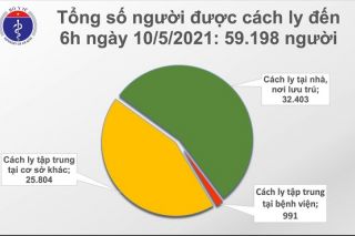 Sáng 10/5, thêm 78 ca mắc Covid-19 trong cộng đồng