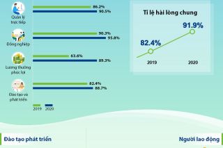 Vinamilk: Nơi làm việc hấp dẫn nhân tài