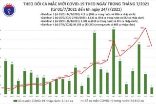 Sáng 24/7: Thêm 3.991 ca mắc Covid-19