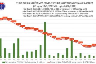 Ngày 06/04, cả nước có 49.124 ca mắc Covid-19; Quảng Ninh bổ sung 9.300 F0