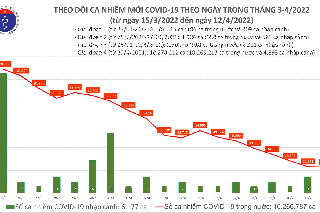Ngày 12/04, cả nước có 22.804 ca Covid-19 mới; số khỏi bệnh nhiều gấp 9 lần số mắc mới