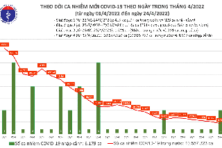 Ngày 24/04, cả nước có 8.813 ca Covid-19 mới, riêng TP. HCM 48 ca