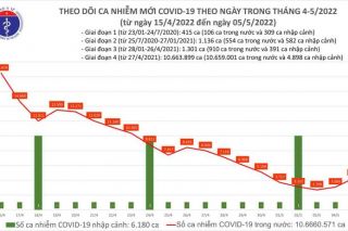 Ngày 05/05, cả nước ca mắc Covid-19 mới tăng lên 4.305
