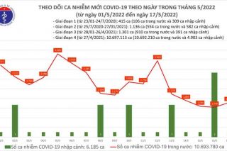 Ngày 17/05, cả nước có 1.785 ca mắc Covid-19 mới; 04 trường hợp tử vong