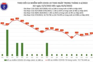 Ngày 02/06, cả nước có 1.088 ca Covid-19 mới; Quảng Ninh bổ sung 1.120 F0