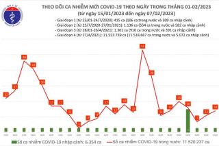 Ngày 7/2: Số mắc mới COVID-19 gấp 7 lần ca khỏi