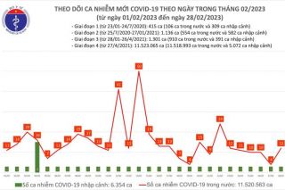 Ngày 28/02: Ca COVID-19 mới tăng gấp 3 lần trong 24h qua