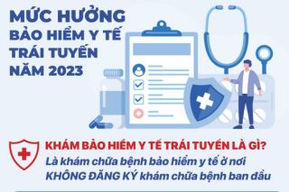 Mức hưởng bảo hiểm y tế năm 2023 khi đi khám chữa bệnh trái tuyến