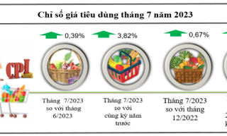 Kon Tum: Chỉ số giá tiêu dùng tháng 7 tăng 0,39% so với tháng trước