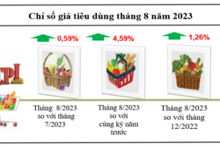 Kon Tum: Chỉ số giá tiêu dùng tháng 8 tăng 0,59% so tháng trước