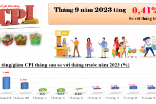 Chỉ số giá tiêu dùng của Kon Tum tháng 09/2023 tăng 0,41% so với tháng trước