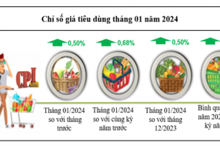 Kon Tum chỉ số giá tiêu dùng tháng 01 tăng 0,5% so với tháng trước