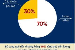 Từ 1/7/2024: Tiền lương cán bộ, công chức, viên chức sẽ tăng bao nhiêu?
