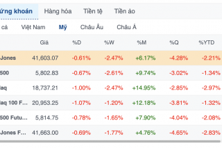 Chứng khoán Mỹ rực lửa: Dow Jones mất hơn 200 điểm, S&P 500 giảm 4 phiên liên tiếp