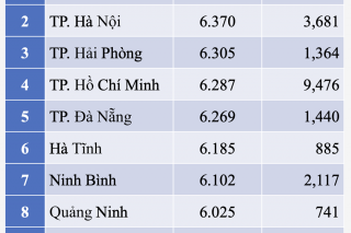 Bắc Ninh có điểm trung bình thi tốt nghiệp THPT môn Sinh học cao nhất cả nước