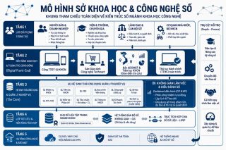 TP.HCM định hình mô hình Sở Khoa học và Công nghệ số, lấy dữ liệu làm hạt nhân quản trị