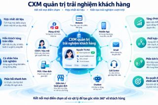 Tăng tới 15% doanh thu nhờ cá nhân hóa trải nghiệm dựa trên dữ liệu