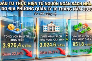 Lạng Sơn: Kinh tế - xã hội 10 tháng năm 2026 tiếp tục duy trì đà phát triển