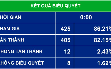 Quốc hội thông qua Nghị quyết về phân bổ ngân sách Trung ương năm 2017