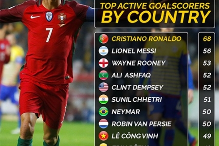 Chân sút tốt nhất cấp độ ĐTQG: Công Vinh sánh cùng Ronaldo, Messi