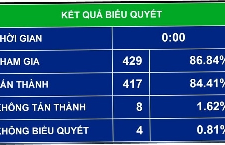 Quốc hội thông qua Luật đấu giá tài sản