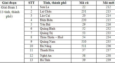 Đổi mã vùng điện thoại cố định từ ngày 11/2/2017