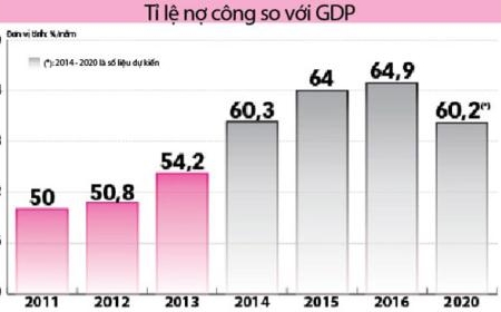 Bộ Tài chính: Đưa doanh nghiệp nhà nước vào nợ công là không phù hợp