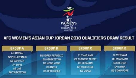 Bốc thăm chia bảng vòng loại 2018 AFC Women's Asian Cup: Thuận lợi cho ĐT nữ Việt Nam