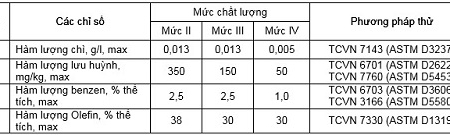 Thêm 2 loại xăng được bán trên thị trường Việt Nam