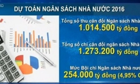 Ngân sách năm 2016 tiếp tục thâm hụt