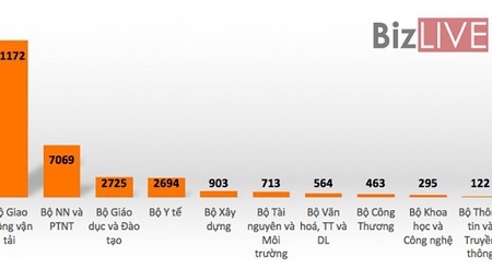 Bộ GTVT được “túi tiền” quốc gia rót vốn nhiều nhất năm 2016