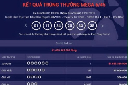 Lại có người trúng Jackpot 41,6 tỷ đồng