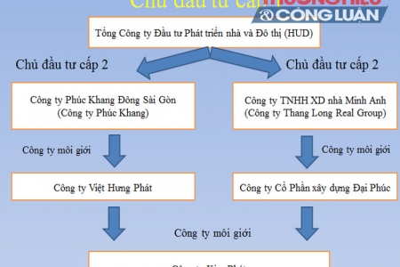 Bài 4: Bán một lô đất cho hai khách hàng?