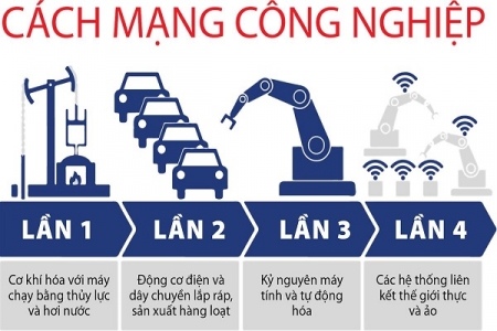 Lịch sử các cuộc Cách mạng công nghiệp và Cách mạng công nghiệp lần thứ 4