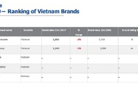 Brand Finance công bố danh sách Telecom 500/2017 lần thứ hai