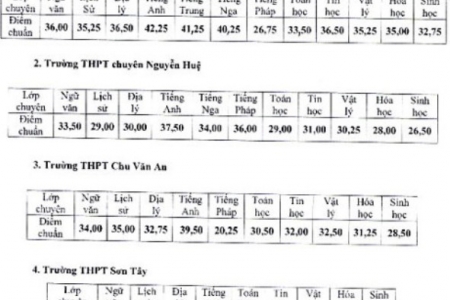 Hà Nội: Các trường chuyên hạ điểm chuẩn