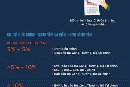 Cơ chế giá điện sẽ được vận hành như thế nào?