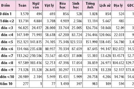 Kết quả thi THPT: Cả nước có 4.178 điểm 10