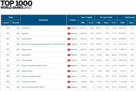 VietinBank dẫn đầu các ngân hàng Việt trong Top 1000 ngân hàng toàn cầu