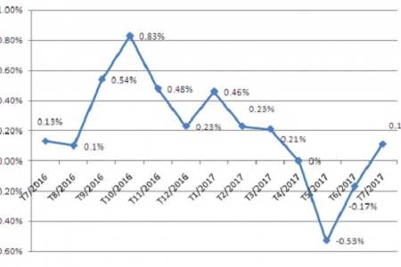 CPI tháng 7 tăng 0,11%