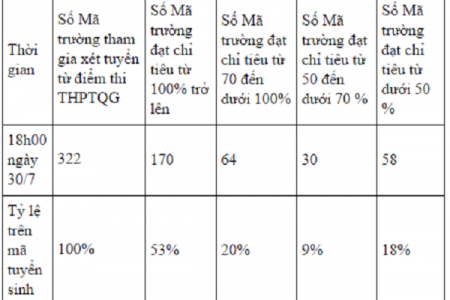 Xét tuyển lần 1 đã có 170 trường đại học đủ chỉ tiêu