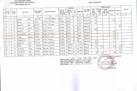 Vĩnh Phúc: Bất thường tại kỳ thi giáo viên tiểu học, giáo viên mầm non 2017?